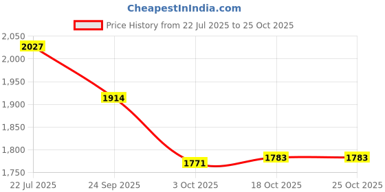 flipkart.com butterfly 2 L Induction Bottom Pressure Cooker butterfly Price History Graph from 22 Jul 2025 to 24 Oct 2025