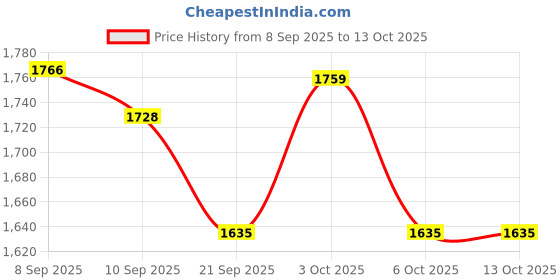 flipkart.com suvarnachef 2 L Induction Bottom Pressure Cooker suvarnachef Price History Graph from 8 Sep 2025 to 13 Oct 2025