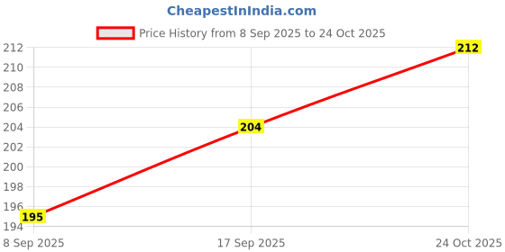 flipkart.com omkar 2 L Plastic Garden Pump Pressure Sprayer, Lawn Pestside Sprinkler, water Mister 2 L Tank Sprayer omkar Price History Graph from 8 Sep 2025 to 24 Oct 2025