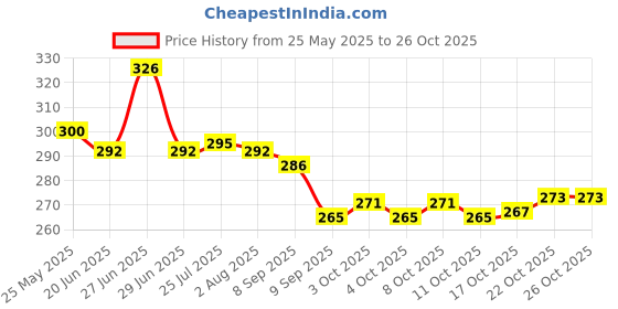 flipkart.com nijen 2 L Plastic Water Jug nijen Price History Graph from 25 May 2025 to 26 Oct 2025