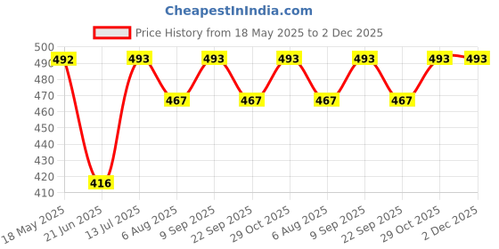 flipkart.com milton 2 L Plastic Water Jug milton Price History Graph from 18 May 2025 to 2 Dec 2025
