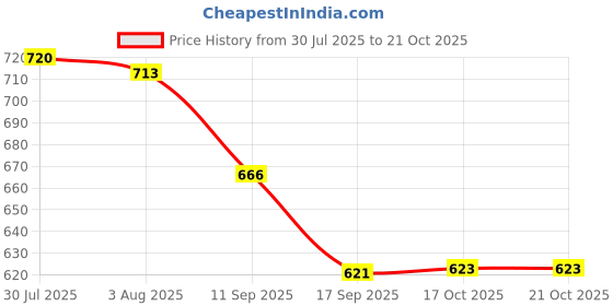 flipkart.com nayasa 2 L Plastic Water Jug nayasa Price History Graph from 30 Jul 2025 to 21 Oct 2025