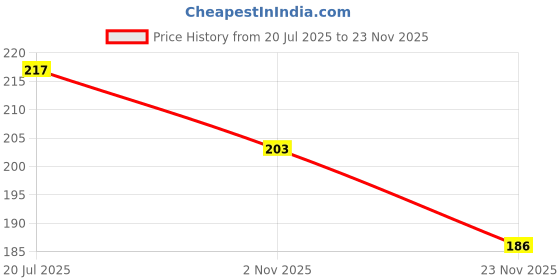 flipkart.com gluman 2 L Polypropylene Water Jug gluman Price History Graph from 20 Jul 2025 to 23 Nov 2025