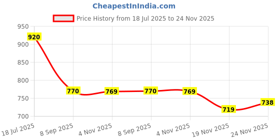 flipkart.com argkw ...... 2 L Pressure Cooker argkw Price History Graph from 18 Jul 2025 to 24 Nov 2025