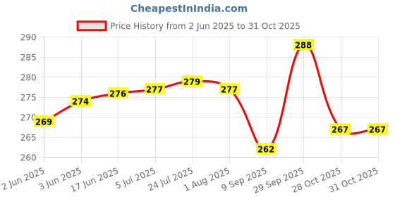flipkart.com vs enter 2 L Stainless Steel Kettle Jug vs enter Price History Graph from 2 Jun 2025 to 31 Oct 2025