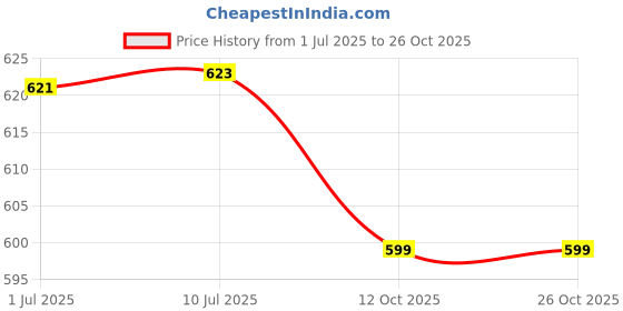 flipkart.com imp care & imp herb 2 L Stainless Steel Quick Heating Tea - Water Boiler Heater Pot Electric Kettle imp care & imp herb Price History Graph from 1 Jul 2025 to 26 Oct 2025