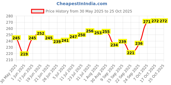 flipkart.com farque 2 L Stainless Steel Water Jug farque Price History Graph from 30 May 2025 to 25 Oct 2025