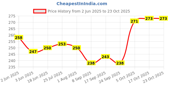 flipkart.com farque 2 L Stainless Steel Water Jug farque Price History Graph from 2 Jun 2025 to 23 Oct 2025