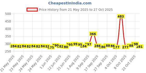 flipkart.com shilpa steel works 2 L Stainless Steel Water Jug shilpa steel works Price History Graph from 21 May 2025 to 27 Oct 2025