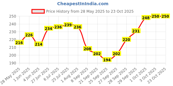flipkart.com finetouch 2 L Stainless Steel Water Jug finetouch Price History Graph from 28 May 2025 to 22 Oct 2025