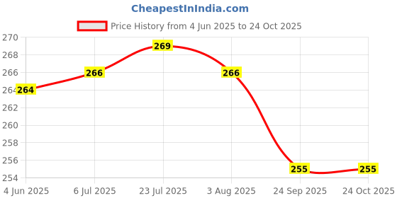 flipkart.com farooqui 2 L Stainless Steel Water Jug farooqui Price History Graph from 4 Jun 2025 to 24 Oct 2025