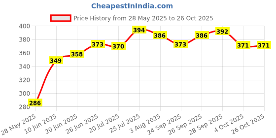 flipkart.com the farooqui store 2 L Stainless Steel Water Jug the farooqui store Price History Graph from 28 May 2025 to 25 Oct 2025