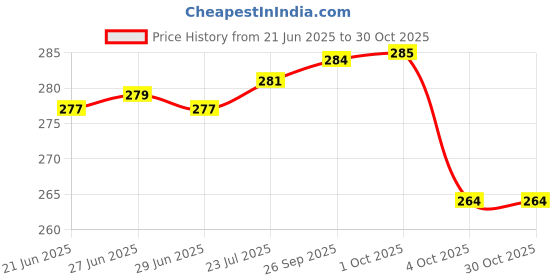 flipkart.com tactware 2 L Stainless Steel Water Jug tactware Price History Graph from 21 Jun 2025 to 29 Oct 2025