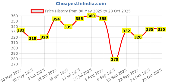 flipkart.com genix 2 L Stainless Steel Water Jug genix Price History Graph from 30 May 2025 to 28 Oct 2025