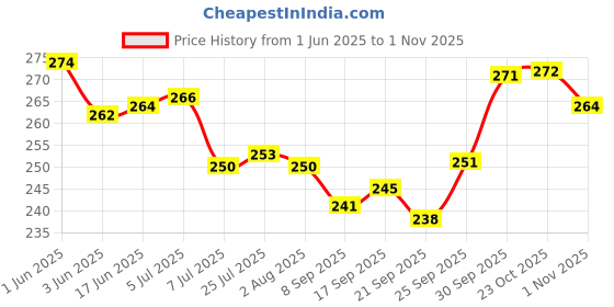 flipkart.com farque 2 L Stainless Steel Water Jug farque Price History Graph from 1 Jun 2025 to 1 Nov 2025