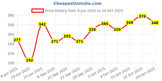 flipkart.com artha 2 L Stainless Steel Water Jug artha Price History Graph from 9 Jun 2025 to 24 Oct 2025