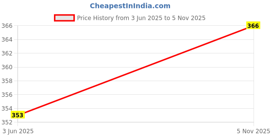 flipkart.com tactware 2 L Stainless Steel Water Jug tactware Price History Graph from 3 Jun 2025 to 5 Nov 2025