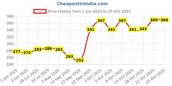 flipkart.com artha 2 L Stainless Steel Water Jug artha Price History Graph from 1 Jun 2025 to 25 Oct 2025