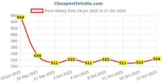 flipkart.com ercial store 2 L Stainless Steel Water Jug ercial store Price History Graph from 29 Jun 2025 to 21 Oct 2025