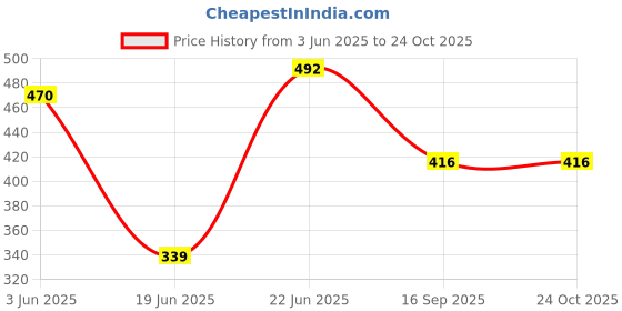 flipkart.com kejal 2 L Stainless Steel Water Jug kejal Price History Graph from 3 Jun 2025 to 24 Oct 2025