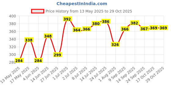 flipkart.com sagar 2 L Stainless Steel Water Jug sagar Price History Graph from 13 May 2025 to 29 Oct 2025