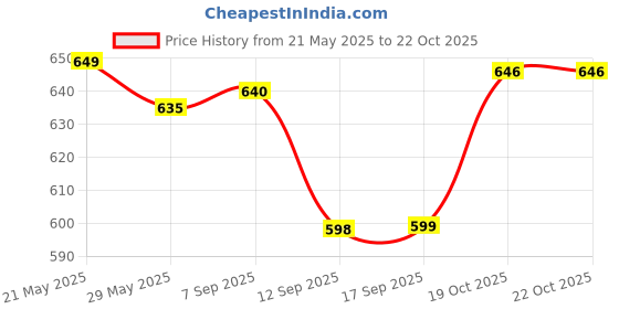 flipkart.com avishkar the invention 2 L Stainless Steel Water Jug avishkar the invention Price History Graph from 21 May 2025 to 21 Oct 2025