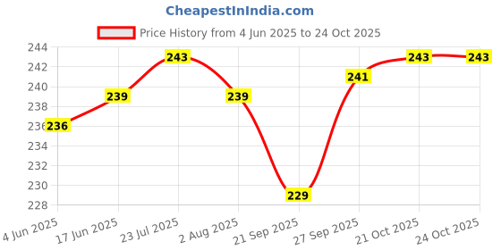 flipkart.com the farooqui store 2 L Stainless Steel Water Jug the farooqui store Price History Graph from 4 Jun 2025 to 24 Oct 2025