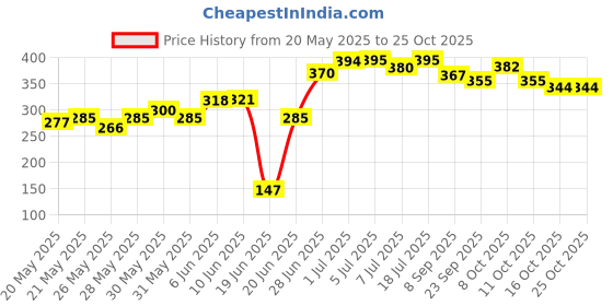 flipkart.com maa shitla store 2 L Stainless Steel Water Jug maa shitla store Price History Graph from 20 May 2025 to 25 Oct 2025