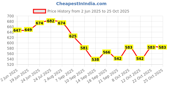 flipkart.com artha 2 L Stainless Steel Water Jug artha Price History Graph from 2 Jun 2025 to 25 Oct 2025