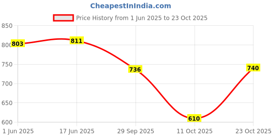 flipkart.com atrock 2 L Stainless Steel Water Jug atrock Price History Graph from 1 Jun 2025 to 23 Oct 2025