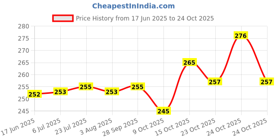 flipkart.com the farooqui store 2 L Stainless Steel Water Jug the farooqui store Price History Graph from 17 Jun 2025 to 24 Oct 2025