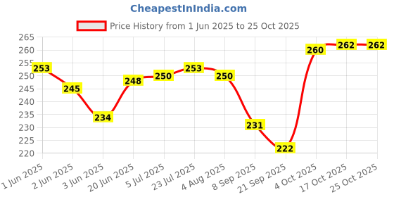 flipkart.com farque 2 L Stainless Steel Water Jug farque Price History Graph from 1 Jun 2025 to 22 Oct 2025
