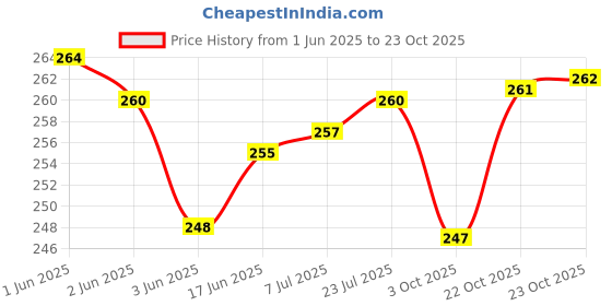 flipkart.com farque 2 L Stainless Steel Water Jug farque Price History Graph from 1 Jun 2025 to 22 Oct 2025