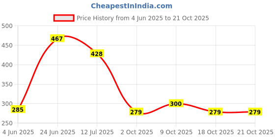 flipkart.com moti metal mmi 2 L Stainless Steel Water Jug moti metal mmi Price History Graph from 4 Jun 2025 to 21 Oct 2025