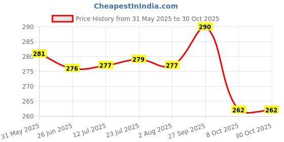 flipkart.com vs enter 2 L Stainless Steel Water Jug vs enter Price History Graph from 31 May 2025 to 30 Oct 2025