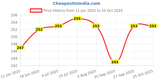flipkart.com the farooqui store 2 L Stainless Steel Water Jug the farooqui store Price History Graph from 11 Jun 2025 to 25 Oct 2025