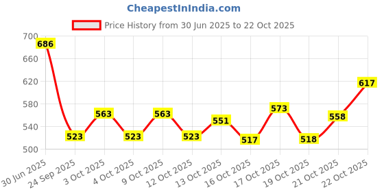 flipkart.com artha 2 L Stainless Steel Water Jug artha Price History Graph from 30 Jun 2025 to 22 Oct 2025