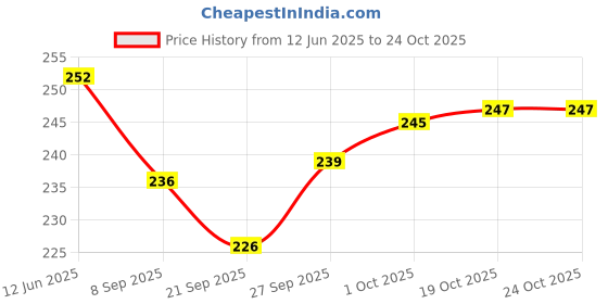 flipkart.com farque 2 L Stainless Steel Water Jug farque Price History Graph from 12 Jun 2025 to 22 Oct 2025