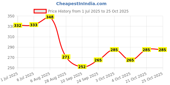 flipkart.com hari kitchen store 2 L Stainless Steel Water Jug hari kitchen store Price History Graph from 1 Jul 2025 to 25 Oct 2025