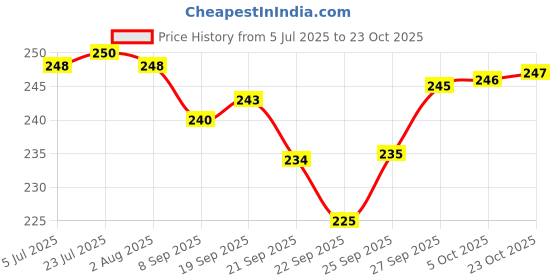 flipkart.com farque 2 L Stainless Steel Water Jug farque Price History Graph from 5 Jul 2025 to 22 Oct 2025