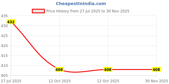 flipkart.com scg 2 L Stainless Steel Water Jug scg Price History Graph from 27 Jul 2025 to 29 Nov 2025