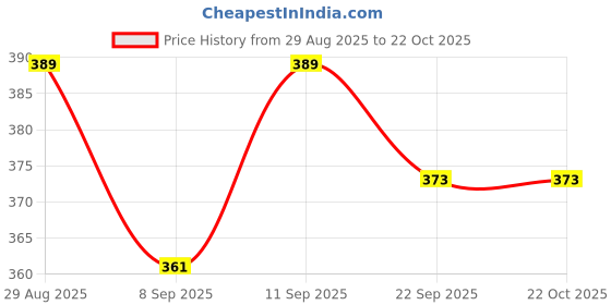 flipkart.com india pride 2 L Stainless Steel Water Jug india pride Price History Graph from 29 Aug 2025 to 22 Oct 2025