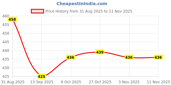 flipkart.com visaxmi 2 L Stainless Steel Water Jug visaxmi Price History Graph from 31 Aug 2025 to 10 Nov 2025
