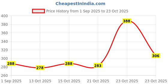 flipkart.com dark cloud 2 L Stainless Steel Water Jug dark cloud Price History Graph from 1 Sep 2025 to 21 Oct 2025
