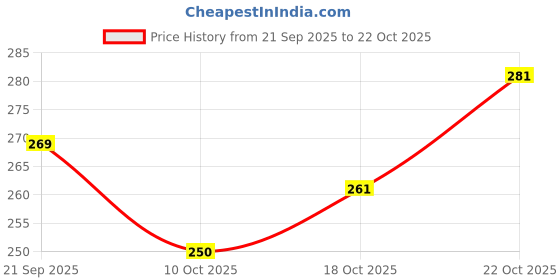 flipkart.com the farooqui store 2 L Stainless Steel Water Jug the farooqui store Price History Graph from 21 Sep 2025 to 22 Oct 2025