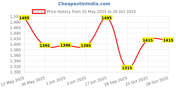 flipkart.com indianartvilla 2 L Steel, Copper, Brass Water Jug indianartvilla Price History Graph from 15 May 2025 to 27 Oct 2025