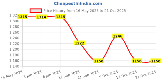 flipkart.com indianartvilla 2 L Steel, Copper Water Jug indianartvilla Price History Graph from 16 May 2025 to 21 Oct 2025
