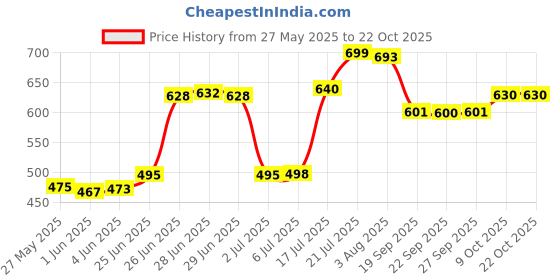 flipkart.com dhara stainless steel 2 L Steel Water Jug dhara stainless steel Price History Graph from 27 May 2025 to 21 Oct 2025