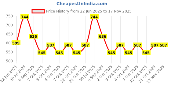 flipkart.com shyam 2 L Steel Water Jug shyam Price History Graph from 22 Jun 2025 to 17 Nov 2025