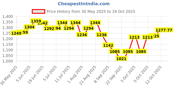 flipkart.com cj farms and agritech 2 L Water Trough cj farms and agritech Price History Graph from 30 May 2025 to 18 Oct 2025